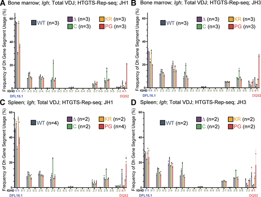DH gene segment usage in total VDJH recombination events assessed by HTGTS–Rep-seq. (A–D) Frequency of DH gene segment usage in total VDJ recombination events in mice 5–7 wk of age with JH1 (A and C) or JH3 (B and D) in bone marrow (A and B) and spleen (C and D) using HTGTS–Rep-seq. n represents number of mice analyzed per genotype. Each dot indicates data from an independent mouse, with data presented as mean ± SEM. Number of recombination events analyzed can be found in Table S1, Table S2, Table S3, Table S4, Table S5, and Table S6.