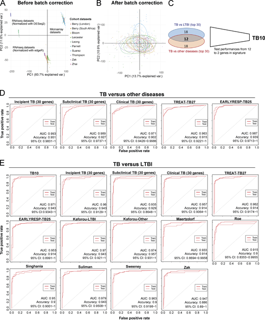 Initial development of TB10 signature for diagnosis and testing against signatures from this study and published signatures.(A) PCA of the pooled 10 cohort datasets before batch correction. Each dot represents a sample and is colored according to its dataset of origin. Principal component 1 (PC1) and PC2 represent 83.7% and 11.6% of the total variance (var.), respectively. (B) PCA of the pooled 10 cohort datasets after batch correction with reference COMBAT algorithm. Each dot represents a sample and is colored according to its dataset of origin. PC1 and PC2 represent 13.7% and 10.9% of total variance, respectively. (C) Venn diagram that shows the number of genes that are shared between the two top 30 lists from random forest importance gene ranking for TB versus LTBI (blue) and TB versus ODs (red) and depicts the reduction of the optimal signature for diagnosis from 12 to 10 genes (TB10; Table S5). (D) Comparison of performances of our new TB10 signature against our 30-gene signatures of incipient, subclinical TB, and clinical TB, and our treatment response–reduced signatures TREAT-TB27 and EarlyRESP-TB25, for distinguishing TB versus ODs. (E) Comparison of performances of our new TB10 signature against our 30-gene signatures of incipient, subclinical TB, and clinical TB, and our treatment response–reduced signatures TREAT-TB27 and EarlyRESP-TB25, and published signatures for distinguishing TB versus LTBI. Receiver operating characteristic curves of training (dashed) and test (plain) sets of random forest models are shown, with AUC and accuracy and 95% CI depicted from the test set.