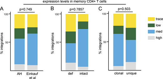 Gene expression in resting in memory CD4+ T cells in the vicinity of integration. (A) Proportion of all proviral integrations in genes with low, medium (med), or high expression. Cut-offs determined by upper quartile, median, lower quartile, and minimum expression values. Comparison of integrations in this study (AH) and previous publications (Einkauf et al., 2019). (B) Proportion of defective (def) and intact proviral integrations mapped to genes with trace, low, medium, or high expression (see Table S2). (C) Proportion of clonal and nonclonal proviral integrations mapped to genes with trace, low, medium, or high expression (see Table S2). All P values refer to proportion of integrations in highly expressed genes, determined by two-proportion Z-test.