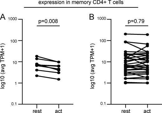 Comparison of expression levels in ZNF and non-ZNF genes in memory CD4+ T cells with integrations in this study alone.(A) Expression of ZNF genes with mapped integrations, at rest and upon activation with α-CD3/α-CD28 human T-Activator Dynabeads (act). (B) Expression of non-ZNF genes with mapped integrations, at rest and upon activation (act; see Table S2). P values determined by Wilcoxon signed-rank test. avg, average; TPM, transcripts per million.