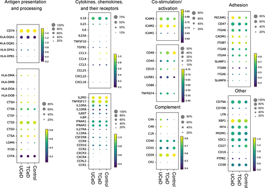 Transcriptional profiling of intestinal PCs using scRNA-seq. scRNA-seq of PCs from UCeD (n = 4), TCeD (n = 3), and control (n = 5) patients was performed following the Smart-seq2 protocol. After quality control, cells from all individuals, specificities, and longevities were pooled together (Table S3). Scaled expression data of genes of interest are shown in heatmaps according to disease status. Colors represent mean expression of each gene among cells in which the gene was expressed. Dot size represents proportion of cells with nonzero expression of each gene. Refer to the image caption for details.