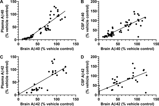 Correlation analyses of effects of GSM compound 2 treatment on Aβ peptides in brain, CSF, and plasma.(A–D) Correlation analysis of Aβ40 between brain and plasma (A) and between brain and CSF (B) in Sprague-Dawley rats treated with compound 2. Correlation analysis of Aβ42 between brain and plasma (C) and between brain and CSF (D) in Sprague-Dawley rats treated with compound 2. Data were plotted from Table S2 and analyzed by Pearson correlation analysis. (A) Scatter plot for brain Aβ40 and plasma Aβ40 from individual rats (total of 56 rats). Linear regression showed a best fit of y = 1.098*x − 21.88, r2 = 0.8326, P < 0.0001. (B) Scatter plot for brain Aβ40 and CSF Aβ40 from individual rats (total of 53 rats). Linear regression showed a best fit of y = 0.9595*x + 2.267, r2 = 0.6923, P < 0.0001. (C) Scatter plot for brain Aβ42 and plasma Aβ42 from individual rats (total of 47 rats). Linear regression showed a best fit of y = 0.8637*x + 1.723, r2 = 0.7618, P < 0.0001. (D) Scatter plot for brain Aβ42 and CSF Aβ42 from individual rats (total of 53 rats). Linear regression showed a best fit of y = 0.8056*x + 18.60, r2 = 0.6606, P < 0.0001. Statistical analysis was performed using GraphPad Prism software, and results are expressed as mean ± SEM. ANOVA was used to detect a significant effect.
