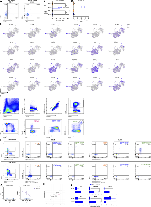 Phenotyping the unconventional populations in CB. (A) Flow cytometric analysis of surface CD10 and CD1a expression by the CD3+/low TCRγδ− CD4− PD-1+ populations in CB and adult blood. Representative of each four donors. (B) Flow cytometric assessment of the percentage of CD10+ cells in the CD3+ TCRγδ− CD4− CD8α+ PD-1− population (orange) and CD3+/low TCRγδ− CD4− PD-1+ population (blue) in CB (top) and adult blood (bottom; individual values and mean ± SEM, n = 5 for CB, n = 6 for adult blood). (C) Dunn’s multiple comparisons test was used to assess the statistically significant difference. P value > 0.05 (ns), P value < 0.01 (**). RT-qPCR analysis for MME transcripts in the populations as defined in B, expression fold change determined via ΔΔCt analysis with JY cells as control condition (individual values and mean ± SEM, n = 3 for CB, n = 4 for adult blood). Dunn’s multiple comparisons test showed no statistically significant differences. (D) Protein-based UMAP visualizations showing the expression of the indicated cell surface protein markers, only visualizing the single cells from which protein data was collected. (E) Flow cytometric gating strategy for the unconventional populations in CB. Gating strategy used to obtain the percentages in Fig. 6 D. (F) Flow cytometric analysis of NKT (left) and MAIT (right) cells in adult blood (top) and CB (bottom). The CD3+/low TCRγδ− CD4− population was analyzed for both adult blood and CB. Representative of each two donors. (G) Cell lysis of anti-HLA (W6/32 hybridoma) or anti-CD3 (OKT3 hybridoma) target cells after 4 h of co-incubation with CTCs or UTCs in different effector–target ratios (E:T). The CTCs and UTCs were sorted from CB and incubated overnight with IL-15 before the assay (mean ± SEM, n = 3). (H) Screening of cytokine secretion of 44 soluble cytokines (Table S5) was measured using a multiplex immunoassay. Log10-value of the secreted concentration by freshly sorted UTCs and UTC clones after 24 h of stimulation with PMA + ionomycin. Mean secretion of three UTC clones is shown. (I) Secreted IFN-γ, granzyme B, GM-CSF, MIP-1α, MIP-1β, and IL-2 measured in the supernatant of CTCs and UTCs after stimulation with PMA + ionomycin for 24 h. Wilcoxon matched-pairs signed rank test was used to assess statistically significant differences in cytokine secretion between the populations (mean ± SEM, n = 7). P value < 0.05 (*).
