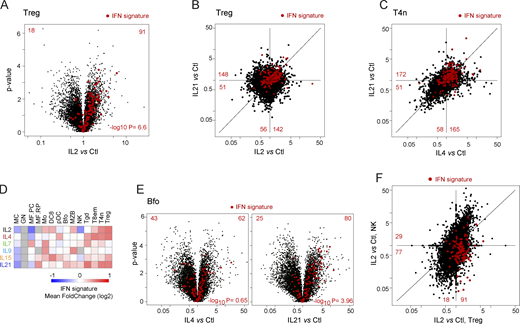 Overlap between responses to Type-I IFN and γc cytokines. (A) Volcano plot of the response to IL2 in Tregs, with IFN signature genes (from Mostafavi et al., 2016) highlighted. (B) FC/FC plots comparing Treg responses to IL2 and IL21, with IFN signature genes highlighted. (C) As B, IL4, and IL21 in naive CD4+ T conventional cells. (D) Mean FC of IFN signature genes in all cytokine/cell pairs. See Table S2 for acronyms. (E) Volcano plots of responses to IL4 and IL21 in B cells, IFN signature genes highlighted. (F) As B, comparing responses to IL2 in Treg and NK cells.