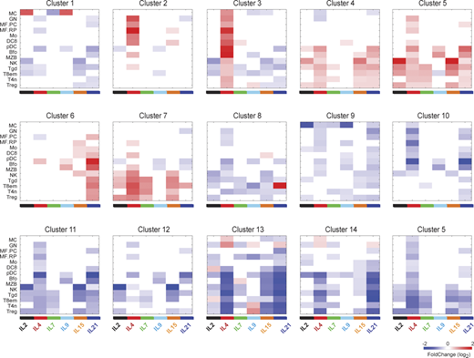Response of cluster genes to individual cytokines. Average of changes in gene expression in cell/cytokine pairs for the responsive clusters defined in Fig. 1 E. See Table S2 for acronyms. Refer to the image caption for details.