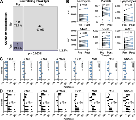 Neutralizing anti-IFNα2 autoAbs are associated with subsequent COVID-19 hospitalization and with compromised baseline ISG levels. (A) Mosaic plot comparing the SHCS recorded incidence of COVID-19 hospitalization between patients who developed neutralizing anti-IFNα2 autoAbs (n = 14) and matched control patients who did not (n = 48). Only patients who were still actively enrolled in the SHCS in 2020 were included (therefore n differs from that in Table S2). Statistical analysis was performed using Fisher’s exact test for count data, and the exact P value is indicated in the panel. (B) Area under the curve (AUC) values for clinically determined cell compositions in whole blood (as indicated) in patients who developed neutralizing anti-IFNα2 autoAbs. Existing clinical cell titers were obtained for each patient from the SHCS, and AUC values were determined from all available data up to 1 year before (pre) or 1 year after (post) the time point where anti-IFNα2 autoAbs were first detected (n = 16). Statistical analysis was performed using a paired Wilcoxon signed rank test. Exact P values are indicated in the panel. (C and D) RT-qPCR analysis of the indicated ISGs in PBMCs from patients who developed neutralizing anti-IFNα autoAbs (n = 13, two to three independent samples per time point) (C) or age-matched control patients who never developed anti-IFN-I autoAbs (n = 13, two to three independent samples per time point) (D). Data shown for each patient represent mean percentage changes in expression of the indicated ISG relative to the first time point (i.e., samples taken before the development of anti-IFNα autoAbs for C, or to the equivalent time point for D). The statistical significance of changes across all patients was determined based on the original ΔCt values (normalized to GAPDH) using a Mann–Whitney U test. Exact P values are indicated in the panels (* = significant; ns = non-significant).