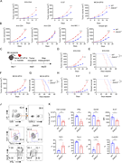 Loss of Zbtb32 inhibits the anti-tumor response of CD8+T cells. (A) Tumor growth in WT and Zbtb32−/− mice after transplantation of 1 × 106 B16, E.G7, or MC38 cells (n = 6 for each group). (B) Tumor growth in WT and Zbtb32−/− mice depleted of CD4+, CD8+, or NK cells after transplantation of 0.5 × 106 B16 cells (n = 6 for each group). (C) Schematic diagram of the transfer of naïve OT-I or P14 cells. (D) Tumor growth in mice transplanted with 1 × 106 B16-OVA cells after the transfer of 0.3 × 106 naïve WT or Zbtb32−/− OT-I cells (n = 6 for each group). (E) Survival rates of mice transplanted with 1 × 106 B16-OVA cells after transfer of 0.3 × 106 naïve WT or Zbtb32−/− OT-I cells (n = 6 for each group). (F) Tumor growth and survival rate in mice transplanted with 1 × 106 MC38-GP33 cells after transfer of 0.5 × 106 naïve WT or Zbtb32−/− P14 cells (n = 5 for each group). (G) Survival rate of mice transplanted with 1 × 106 B16-OVA cells after transfer of 0.3 × 106 naïve WT or Zbtb32−/− OT-I cells (n = 5 for each group). (H) Tumor growth and survival rate in mice transplanted with 1 × 106 E.G7 cells after transfer of 1 × 106 naïve WT or Zbtb32−/− OT-I cells (n = 5 for each group). (I) The survival rate of mice transplanted with 1 × 106 MC38-GP33 cells after transfer of 0.5 × 106 naïve WT or Zbtb32−/− P14 cells (n = 5 for each group). (J) Representative FACS plots of the gating strategy (upper panel), TCF1 and Tim-3 (middle panel), and IFNγ and GzmB (lower panel) expressions in WT and Zbtb32−/− OT-I TILs in B16-OVA TME. (K) Quantifications of cell number and specific molecules of WT and Zbtb32−/− OT-I TILs in B16-OVA TME (n = 5 for each group). Data are shown as means ± SEM, *P < 0.05, **P < 0.01, ***P < 0.001, and ****P < 0.0001 by unpaired two-tailed Student’s t test (K), Bonferroni-corrected two-way ANOVA (A, B, D, F, and H), and Mantel–Cox test (E, G, and I). Data shown in all graphs are a representative of two to three independent experiments.