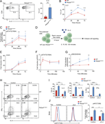 Dysregulated IL-2 signaling rewires Th2 differentiation of Pik3cdE1020K/+CD4 T cells. (A) Left: Representative flow cytometry plots showing IL-2 and CD4 expression in Th2-polarized cells from the indicated mice. Right: Percentages of IL-2+ Th2 cells. n = 9 for each group, from nine independent experiments. (B, C, and E) Time course analysis (0, 24, 48, 72 h) of IL-2 production, and pSTAT5(Y694) and CD25 during Th2 polarization, measured by flow cytometry. n = 7–10 for each group, from 7–10 independent experiments. (B) Percentages of IL-2+ cells over time from the indicated mice. (C) Fold induction of pSTAT5(Y694) over time from the indicated mice. Fold induction was calculated using pSTAT5(Y694) MFIs normalized to the 0 time point of the corresponding genotype. (D) Schematic describing experiments shown in F and G. (E) Fold induction of CD25 expression from the indicated mice. Fold induction was calculated using CD25 MFIs normalized to the 0 time point of the corresponding genotype. (F and G) Th2-polarized CD4 T cells from WT and Pik3cdE1020K/+ were rested in serum-free media for 4 h and subsequently stimulated with hIL-2 over the indicated time course (0, 15, 60, 120 min). n = 4–5 for each group, from four to five independent experiments. (F) Fold induction of pSTAT5(Y694) over time from the indicated mice, measured by flow cytometry. (G) Fold induction of pS6(S240/44) over time from the indicated mice, measured by flow cytometry. Fold induction was calculated using MFIs (pSTAT5(Y694) or pS6(S240/44)) normalized to the 0 time point of the corresponding genotype. (H–J) Naïve CD4 T cells were Th2-polarized in the presence or absence of αIL-2 blocking antibody (20 μg/ml). (H) Representative flow cytometry plots showing IFNγ and IL-4 staining in Th2-polarized live CD4+ cells. (I) Percentages of IL-4+ (left), IL-13+ (middle), and IFNγ+ (right) cells from the indicated mice, in the presence or absence of αIL-2. n = 11 for each group, from 11 independent experiments. (J) Left: Representative flow cytometry plots showing pAKT(T308) in Th2-polarized live CD4+ cells in the presence or absence of αIL-2. Right: Fold induction of pAKT(T308) in Th2-polarized live CD4+ cells from the indicated groups. Fold induction was calculated by normalizing pAKT(T308) MFIs to WT control cells. n = 5 for each group, from five independent experiments. Statistical comparisons were made using ratio paired t tests. *P < 0.05, **P < 0.01, ***P < 0.001, ****P < 0.0001.