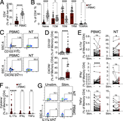 A multi-part image depicts the frequency and expression of C D 4 T cells in nasopharyngeal swabs and peripheral blood mononuclear cells.