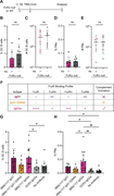 A multi-panel image depicts the effects of antibody infusion on the magnitude of the GC and PB response