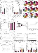A multi-panel image depicts the effects of antibody infusion on antigen-binding in the GC and PB compartments