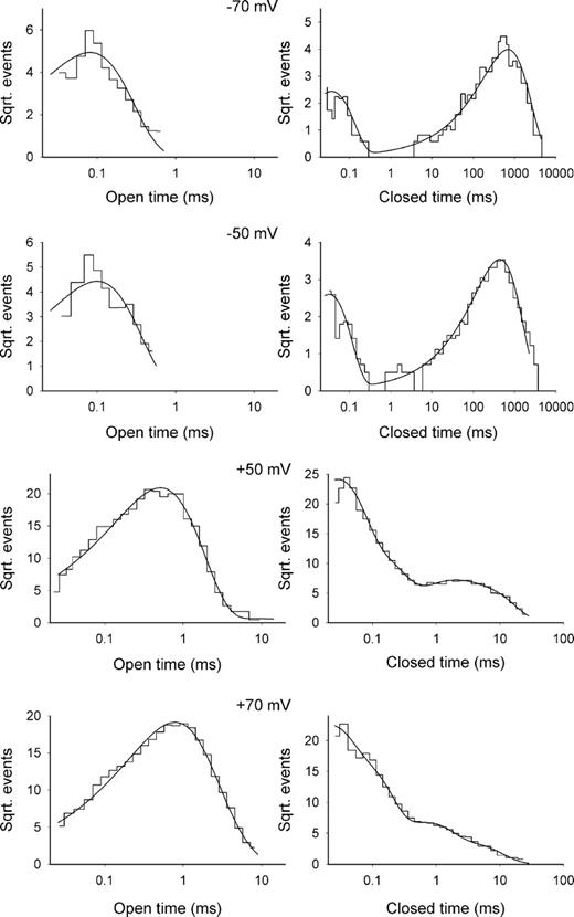 Figure 3. Open and closed dwell-time distributions for BKB channel DM4 at the indicated voltages in saturating Ca2+i. Lines are mixtures of exponential components fitted to the dwell times. Open time histograms were described by one to two significant exponential components, and closed time histograms were described by two to five significant exponential components. The time constants and areas of the exponentials for the four studied channels are given in Tables S1 and S2. A moving bin mean of three consecutive bins was used for the data at negative potentials because of the small numbers of intervals at the low Po. Channel DM4 is presented in Figs. 3–7 as a representative channel. Similar conclusions were reached with channels DM1–DM3.