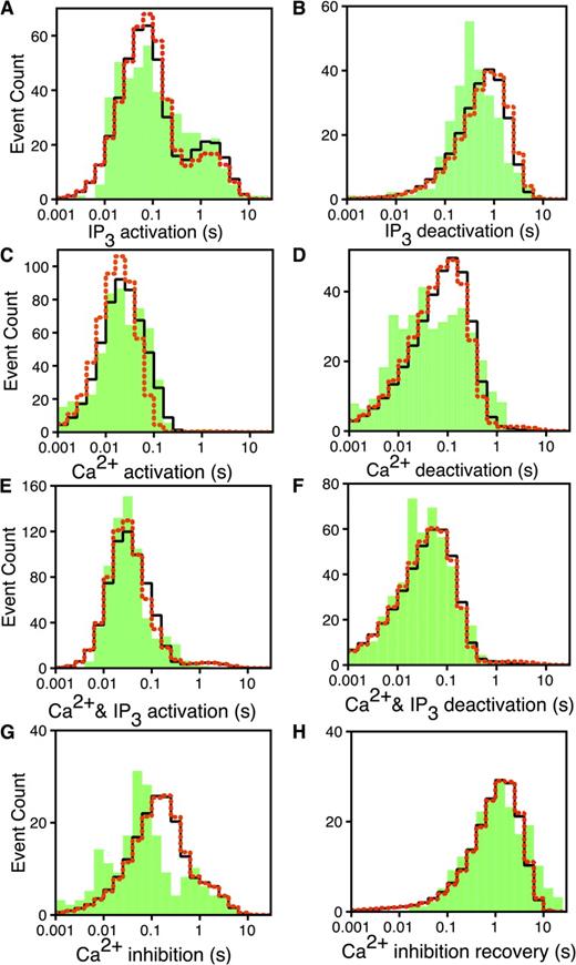 Figure 5. Logarithmically binned latency histograms of IP3R channels responding to changes in and . In each case, (, ) are changed as indicated: (A) IP3 activation: (2 µM, 0 µM) → (2 µM, 10 µM). (B) IP3 deactivation: (2 µM, 10 µM) → (2 µM, 0 µM). (C) Ca2+ activation: (0 µM, 10 µM) → (2 µM, 10 µM). (D) Ca2+ deactivation: (2 µM, 10 µM) → (0 µM, 10 µM). (E) Ca2+ and IP3 activation: (0 µM, 0 µM) → (2 µM, 10 µM). (F) Ca2+ and IP3 deactivation: (2 µM, 10 µM) → (0 µM, 0 µM). (G) Ca2+ inhibition: (2 µM, 10 µM) → (300 µM, 10 µM). (H) Ca2+ inhibition recovery: (300 µM, 10 µM) → (2 µM, 10 µM). The experimental latency distributions given by the bars are taken from Mak et al. (2007). The solid and dotted lines, respectively, are from the CM when fit to the latency data alone and to the latency and time-series data simultaneously.
