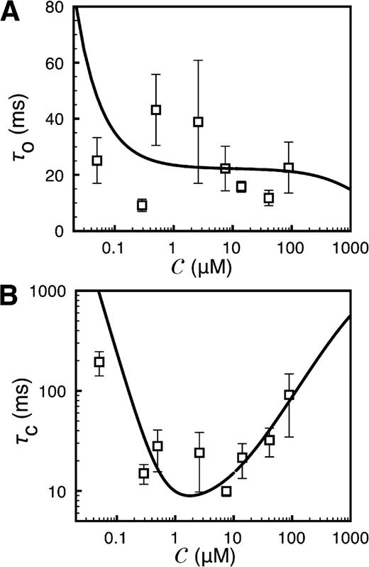Figure 6. Ca2+ dependence of IP3R channel mean open and closed times. Mean open (A) and closed times (B) for fixed = 10 µM. The solid curves are theoretical fits, and squares are experimental values. The experimental data are taken from Ionescu et al. (2006) (supplemental text, section 1.10.1).