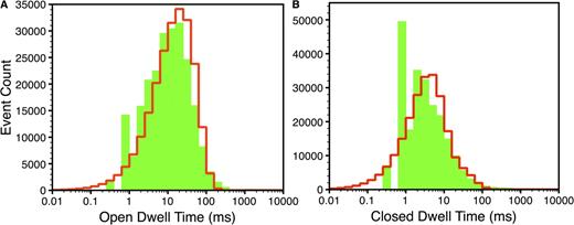 Figure 7. Open (A) and closed (B) dwell-time distributions at = 1 µM and = 10 µM. Green bars are the experimental values, and red lines are the model fits.