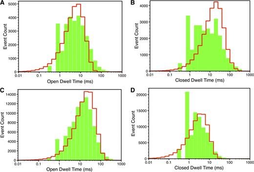 Figure 8. Dwell-time distributions in I and H modes at = 1 µM and = 10 µM. Open (A) and closed dwell-time distributions (B) in I mode. Open (C) and closed dwell-time distributions (D) in H mode. Green bars are the experimental values, and red lines are the model fits.
