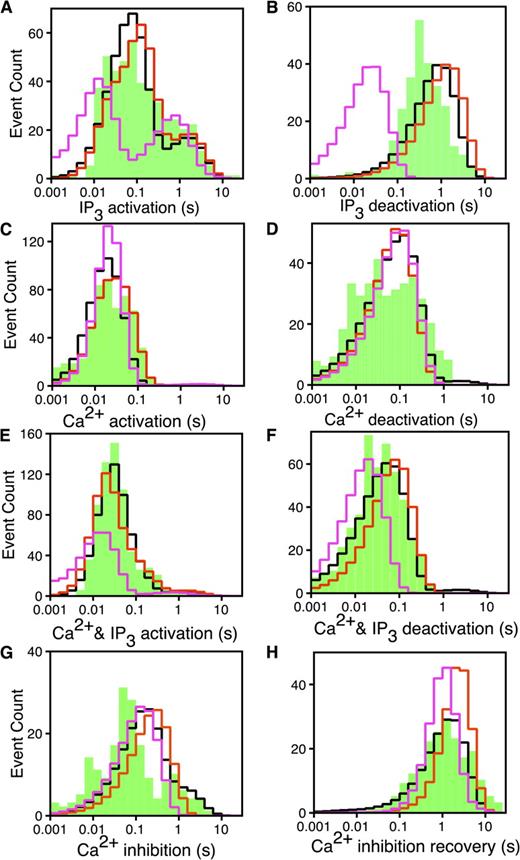 Figure 9. Fits from the DYKM. Logarithmically binned latency histograms of IP3R channels responding to changes in and . In each case, (, ) are changed as indicated in Fig. 5. (A) IP3 activation, (B) IP3 deactivation, (C) Ca2+ activation, (D) Ca2+ deactivation, (E) Ca2+ and IP3 activation, (F) Ca2+ and IP3 deactivation, (G) Ca2+ inhibition, and (H) Ca2+ inhibition recovery. The experimental latency distributions given by the bars are taken from Mak et al. (2007). The red and pink lines, respectively, are from the DYKM when fit to the latency data alone and latency and times-series data simultaneously. The black line is from the CM developed in this paper when fit to the latency and times-series data simultaneously and is shown for comparison.