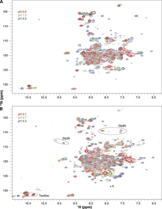 Figure 3. Drug-free EmrE is sensitive to pH. Full 1H-15N TROSY-HSQC spectra of drug-free WT EmrE in DLPC/DHPC isotropic bicelles at three pH values collected at 45°C (A) and 25°C (B). The pH of each spectrum is indicated by its color as designated in the figure. All spectra in the full pH titration datasets are shown in Figs. S1 (45°C) and S3 (25°C). Circles highlight several residues that remain in the slow exchange regime at 25°C at low pH.