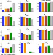 Figure 7. Resting versus active α−γ pocket metrics. Distances are AR*/AR ratios and angles are AR* – AR differences. Left and center columns: Metrics that differ significantly between AR* and AR. For ACh-class agonists (colored bars), in R* pocket volume is ∼40% smaller and 1/dx is ∼50% smaller. For Epx (gray), in R* pocket volume is 22% smaller and 1/dx is 37% smaller. Right column: Metrics that are the same in R and R*.