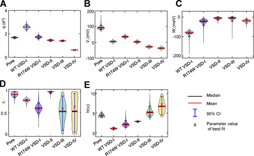Violin plots describing the estimated probability distributions of parameters.(A–E)qi (A), Vi (B), Wi (C), xi (D), and ln(νi) (E). The best fit solution (X) exhibits the smallest error out of 1.5 ⋅ 106 samples distributed in three replicas and corresponds to the model predictions presented in Fig. 7 (black lines). The mean and median of each parameter are shown as red and black horizontal lines, respectively. The vertical blue line indicates the 95% CI for each parameter. The shaded areas depict the posterior probability density function for each parameter obtained by the Markov chain Monte Carlo sampling smoothed by a kernel density estimator (Hoffmann, 2021). The computational model yielded a highly constrained set of parameters describing simultaneously datasets from both WT and R174W mutants (Table S1). Note that, since VSD-III and VSD-IV activation kinetics are extremely fast, the actual relative position in the electric field of the transitions energy barrier (x3 and x4) has little influence on the goodness of fit, as illustrated by the vertical spreading of these parameter distributions (D). Refer to the image caption for details.