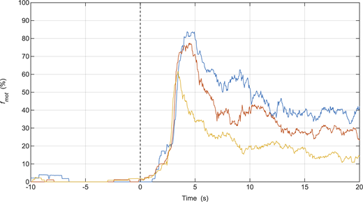 Injection of MgATP during in vitro motility assays containing actin filaments bound to SkMM in rigor. Each color represents the fmot data collected from individual assays (n = 3) as movement is initiated from rigor to maximum motility. MgATP was injected at time = 0 s. The parameter settings of the video analysis software used to measure fmot were the same as those used for the in vitro motility mixture assay (Table S1).