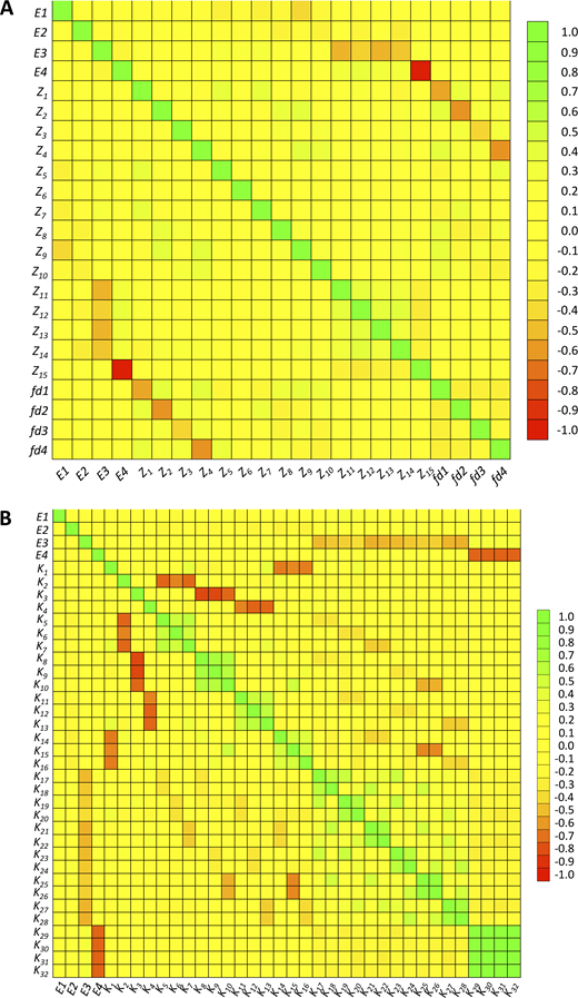 Color-coded matrices of correlation coefficients. (A) Parameters Ex, Zi, and fdx. The exact numbers are indicated in Table S4. The data are the mean of 100 converging fits. The start vector was set to the true values. Noise factor 0.5. The main diagonal illustrates the correlations of the parameters with themselves, resulting in correlation coefficients of 1. Most other correlation coefficients are −0.3 to 0.3, with few exceptions. (B)Ex and Ki. The exact numbers are indicated in Table S5. The data are the mean of the same 100 converging fits as in A. Most correlation coefficients are −0.3 to 0.3, but there are both more positive and negative values than in A.