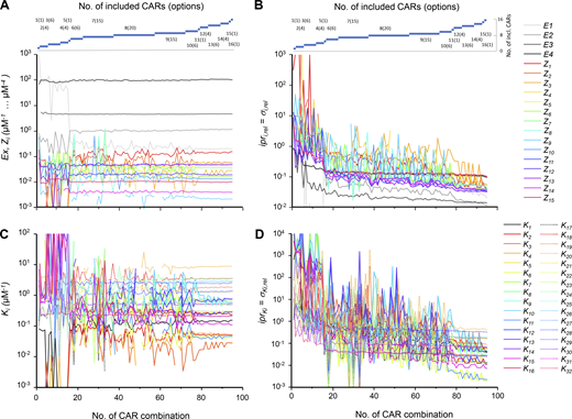 Effect of inclusion of different CAR numbers on Zi, Ex, and Ki. Standard conditions. The abscissas indicate the number of the CAR combination according to Table 1. (A)Zi and Ex as functions of the included CARs. The dimensions of Z1–Z4, Z5–Z10, Z11–Z14, and Z15 are μM−1, μM−2, μM−3, and μM−4, respectively. The Ex are dimensionless. (B) σi,rel of Zi and Ex as functions of the included CARs. Including more CARs decreases the imprecision of the fit. (C)Ki as function of the included CARs. The Ki were computed from the Zi values according to the ratios specified in Table S2. (D) σi,rel of Ki as a function of the included CARs (see also Materials and methods).