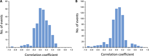 Correlation coefficients. (A) Histogram of correlation coefficients between the fit parameters Ex, Zi, and fdx. The variances of the parameters themselves (correlation coefficient = 1) were omitted. Data are the mean of 100 converging fits. Noise factor 0.5. Most correlation coefficients are −0.3 to 0.3, with few exceptions. An outstanding negative correlation exists between Z15 and E4. For individual values, see Table S4. (B) Histogram of correlation coefficients between the Ex and Ki. The Ki values were calculated from the Zi values as described in Materials and methods. For individual values, see Table S5. Refer to the image caption for details.