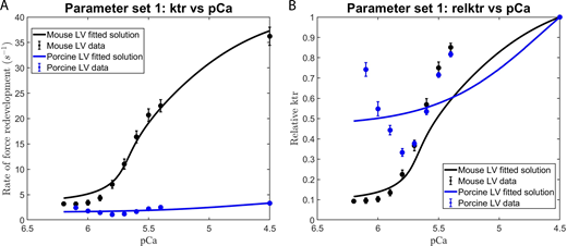 Modeling the effect of RU–RU, XB–XB, and XB–RU cooperative interactions on the Ca2+dependence of the rate of force redevelopment in mammalian myocardium. (A and B)Eqs. 2, 3, and 4 were used in conjunction with parameter set 1 (Table 2) to fit to the contractile data derived from the (A) ktr versus pCa and (B) relative ktr–pCa relationships. The rate constant of force redevelopment was measured in murine- and porcine-permeabilized ventricular myocardium (from Fig. S2). The data points (filled circles) represent the means, and the error bars are the SEM (from Table S1).