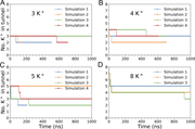 Number of K+ions that remain in the translocation passage in simulations starting with different initial numbers of K+ions.