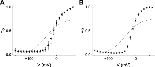 Best fits of constrained five-state models to HHHEA and HHHEK. (A and B) Normalized Po-V scatter plots for HHHEA (A) (left-pointing triangle ◄) and HHHEK (B) (pentagram ★) with error bars corresponding to the standard error of means. The dashed line is the best fit obtained by minimization of the sum of squares of residuals for the constrained five-state gating polarity model. The parameter values are the same as in Table S2, except for K3 and K4. For HHHEK, K3 and K4 are 2.09 and 3.29, while for HHHEA, K3 and K4, are 2.30 and 3.12, respectively. The K3 and K4 were allowed to float freely to minimize the sum of residuals.