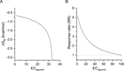 Energetics, RR, and magnitude of the control response for a fully efficacious agonist co-applied with a positive allosteric modulator. (A) The graph shows free energy change provided by the modulator (ΔGM) that is required to triple the control response at different magnitudes of the control response (ECagonist). For a control response equal to or greater than one-third of maximal, the energy cannot be calculated, as that would require a probability of being active ≥1. The calculations were done using Eq. 5. (B) The relationship between the RR and ECagonist was calculated (Eq. 6), assuming the modulator contributes −1 kcal/mol of free energy change toward gating.