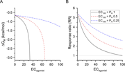 Energetics, RR, and magnitude of the control response for partial agonists co-applied with a positive allosteric modulator. (A) The graph shows the free energy change provided by the modulator (ΔGM) that is required to triple the control response at different magnitudes of the control response (ECagonist). The red dashed line describes the relationship for an agonist that at saturating concentration generates a response with a PA of 0.5. The blue dash-dotted line describes the relationship for an agonist that at saturating concentration generates a response with a PA of 0.25. The calculations were done using Eq. 7. (B) The relationships between the RRs and ECagonist were calculated (Eq. 8) for the partial agonists, assuming the modulator contributes −1 kcal/mol of free energy change toward gating. The black solid lines in both panels are reproduced from Fig. 1 and illustrate the relationship for a fully efficacious agonist (at EC100 PA = 1).