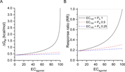 Energetics, RR, and magnitude of the control response for agonists co-applied with a negative allosteric modulator. (A) The graph shows the free energy change provided by the inhibitor (ΔGM) that is required to halve the control response at different magnitudes of the control response (ECagonist). The black solid line describes the relationship for a fully efficacious agonist that at saturating concentration generates a response approaching a PA of 1. The red dashed line describes the relationship for an agonist that at saturating concentration generates a response with a PA of 0.5. The blue dash-dotted line describes the relationship for an agonist that at saturating concentration generates a response with a PA of 0.25. The calculations were done using Eq. 7. (B) The relationships between the RRs and ECagonist were calculated (Eq. 8) for the three agonists, assuming the modulator contributes 1 kcal/mol of free energy change.