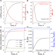Multiple line graphs depict lysosome maturation modeling.