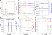 Multiple line graphs depict various biological responses to stress simulations.