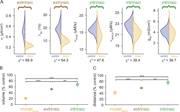 Violin plots and box plots show parameter changes and their effects on volume and distance.