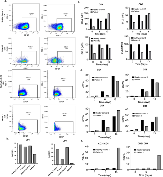 Baseline CD127 expression, phosphorylated STAT5 and BCL2 signal transduction with IL-7 stimulation, and T cell proliferation assays in IL-7–deficient patients as compared with healthy controls. (a) Expression of CD127 on CD4+ and CD8+ T cells. (b) Phosphorylated STAT5 percent in response to stimulation with IL-7 (1 ng/ml). (c) BCL2 expression after incubation of CD4+ and CD8+ T cells with IL-7. (d) CD4+ and CD8 + T cell proliferation in response to IL-7 incubation as measured by Ki67 expression. (e) Proliferation of naive CD4+ T cells in response to IL-7 incubation as measured by Ki67 expression.