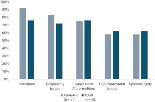 Most frequent medical conditions for pediatric and adult patients. Refer to the image caption for details.