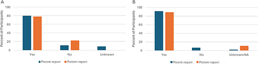 (A) Do you feel quality of life is better now post-transplant than it was pre-transplant? (B) Do you feel that the transplant has been beneficial from a medical perspective? Refer to the image caption for details.
