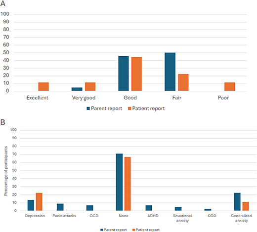 (A) PROMIS Mental Health Report Scores. (B) Mental health condition diagnosed by a physician.