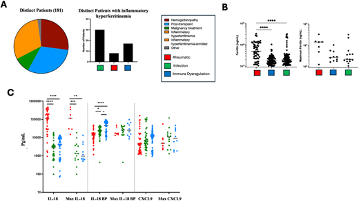 Clinical diagnosis and laboratory characteristics of patients with positive ferritin screens. A. Distribution of distinct patients triggering alerts by disease category and bar graphs display the number of distinct patients representing inflammatory hyperferritinemia subgroup. B. Distribution of ferritin values and maximum ferritin value per distinct patient by subgroup of inflammatory hyperferritinemia. C. IL-18, IL-18BP, and CXCL9 levels by subgroup of inflammatory hyperferritinemia. Patients with rheumatic disease have significantly higher IL-18 levels (P < 0.001 for both) and significantly lower IL-18BP levels (P < 0.05, P < 0.0001, respectively) compared with those with infection or immune dysregulation. *p < 0.05, **p < 0.01, ***p < 0.001, ****p < 0.0001 Kruskal-Wallis with Dunn’s post-test; only comparisons with p < 0.05. Refer to the image caption for details.