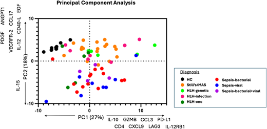 Biomarker screen using Olink. Principal component analysis shows unsupervised clustering of analyte NPX values with PC1 accounting for 27% of the variability and PC2 accounting for 18%. The analytes with the highest absolute value contribution to PC loading are listed on their respective axes. PC1 separate hyperferritinemic samples from healthy controls. PC2 separate hyperferritinemic sepsis samples from all other hyperferritinemic samples and healthy controls. Abbreviations: PDGF = PDGF subunit B.
