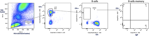 Flow cytometry.
