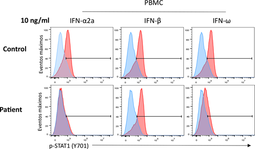 Phosphorylation of STAT-1 (p-STAT1) tyrosine 701 (Y701). Refer to the image caption for details.