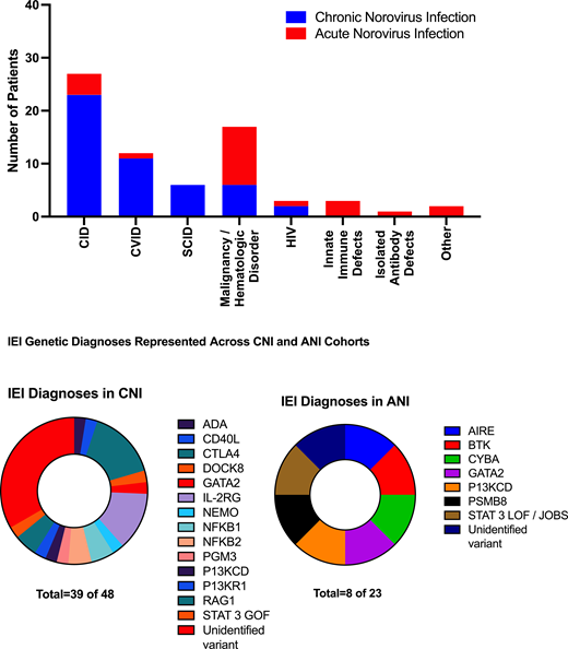 Category of underlying diagnosis. Refer to the image caption for details.