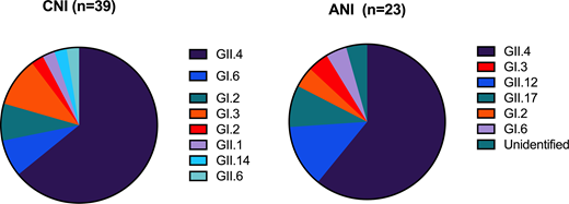 Norovirus genotypes represented across cohorts.