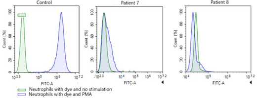 Dihydrorhodamine (DHR) test in patient 7, patient 8, and a healthy control.