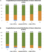 Posttransplant peripheral blood chimerism (n = 42). (A) Longitudinal distribution of CD3+ blood chimerism at 1, 3, 5, 7, and 10 years after transplant. (B) Longitudinal distribution of CD15+ blood chimerism at 1, 3, 5, 7, and 10 years after transplant.