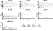 Course of lymphocyte subsets during follow-up of patients with idiopathic T cell lymphopenia identified from TREC-based NBS. The grey area represents the values between the 10th and 90th percentiles.